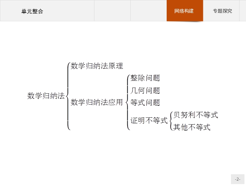 【测控设计】高二数学人教a版选修4-5课件：第四讲　用数学归纳法证明不等式 整合.ppt_第2页