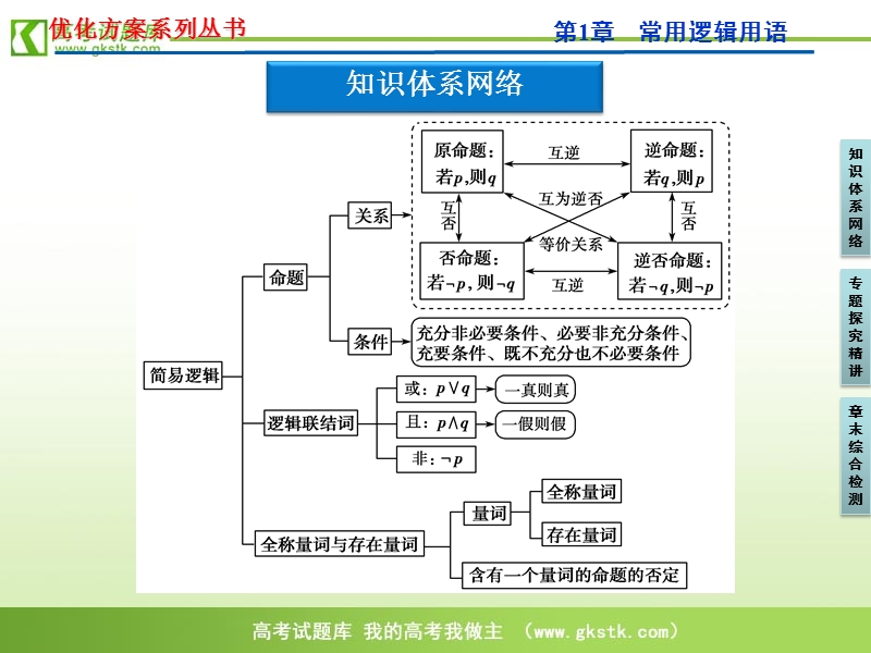 【苏教版】数学《优化方案》选修1-1课件：第1章本章优化总结.ppt_第3页