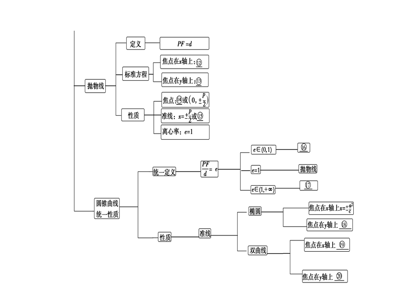 高中数学苏教版选修1-1课件：第2章 章末分层突破 .ppt_第3页