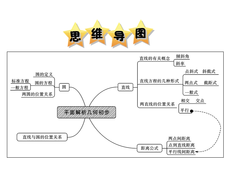 高一数学必修2第三四章复习课件.ppt_第2页