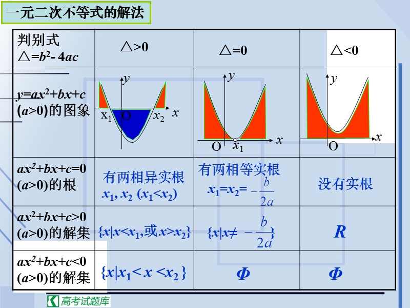 一元二次不等式及其解法 课件 （人教版必修5）.ppt_第2页