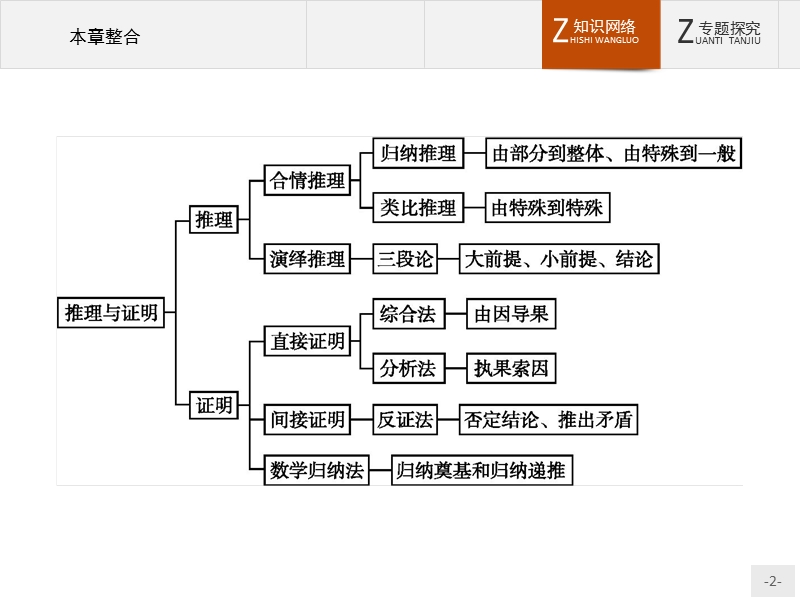 【测控设计】高二数学人教b版选修2-2课件：第二章　推理与证明 本章整合 .ppt_第2页