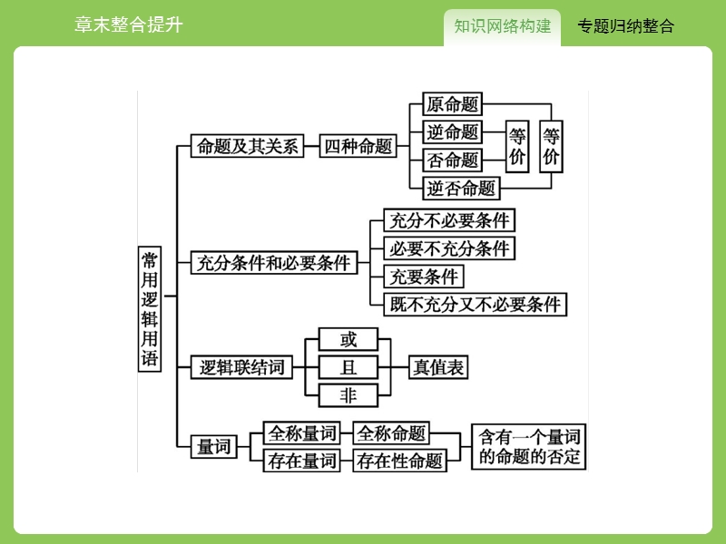 【赢在课堂】高二数学苏教版选修1-1课件：第1章　常用逻辑用语 章末整合提升 .ppt_第2页