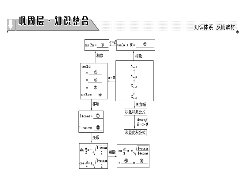 高中数学人教b版必修4课件：第3章 章末分层突破 .ppt_第2页