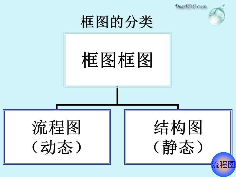 高二数学选修1-2第四章框图课件_新课标.ppt_第3页