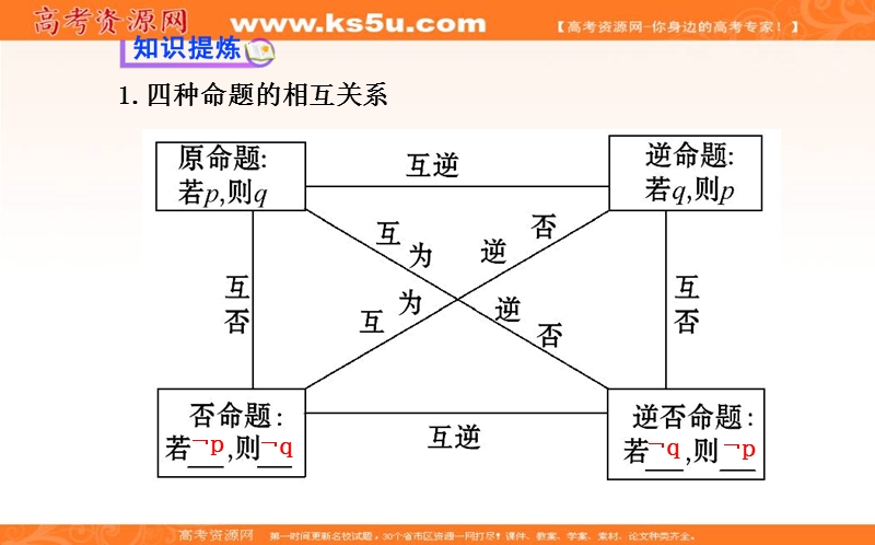 安徽省高二数学人教a版选修2-1课件：1.1.3 四种命题间的相互关系 （共40张ppt） .ppt_第3页