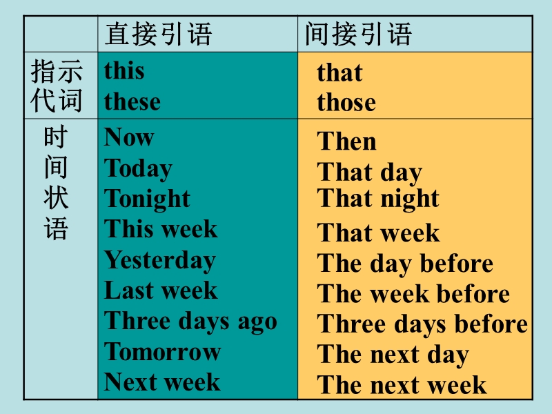 英语：unit1《friendship》grammar直接引语 课件（新人教版必修1）.ppt_第3页