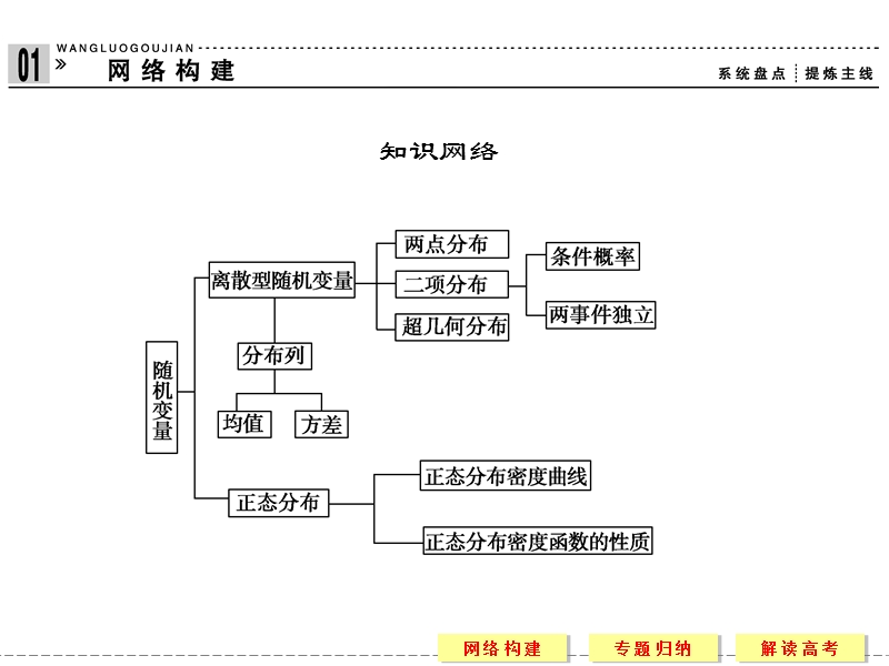 苏教版选修2-3高二数学同步课件：2章末.ppt_第2页