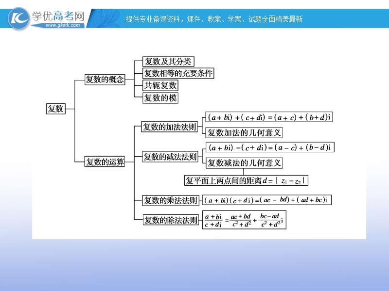 高中数学人教a版选修2-2精品课件：第三章 数系的扩充与复数的引入章末归纳总结.ppt_第3页