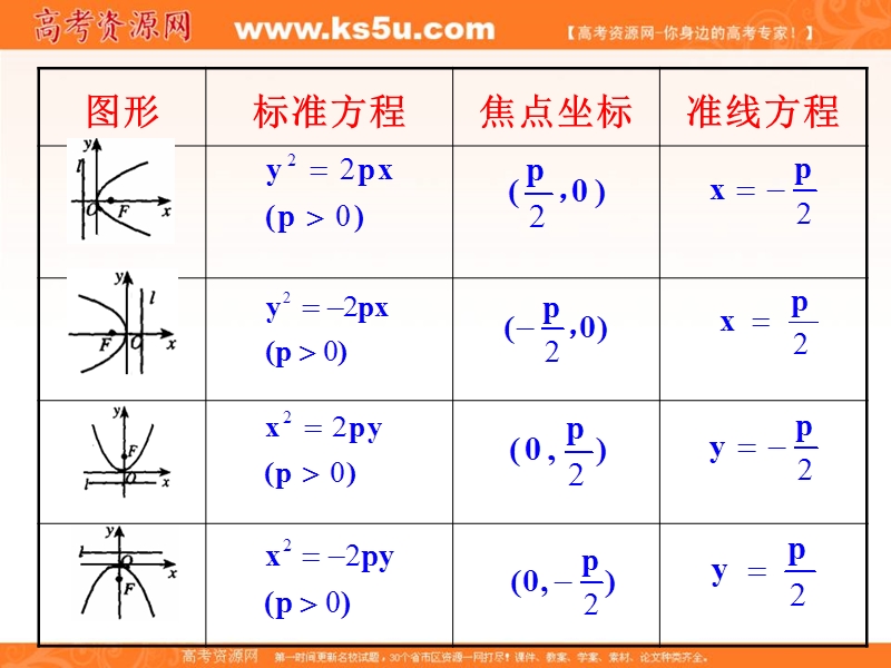 安徽省高二数学人教a版选修2-1课件：2.4.2 抛物线的简单几何性质 第1课时 抛物线的简单几何性质（共25张ppt） .ppt_第3页