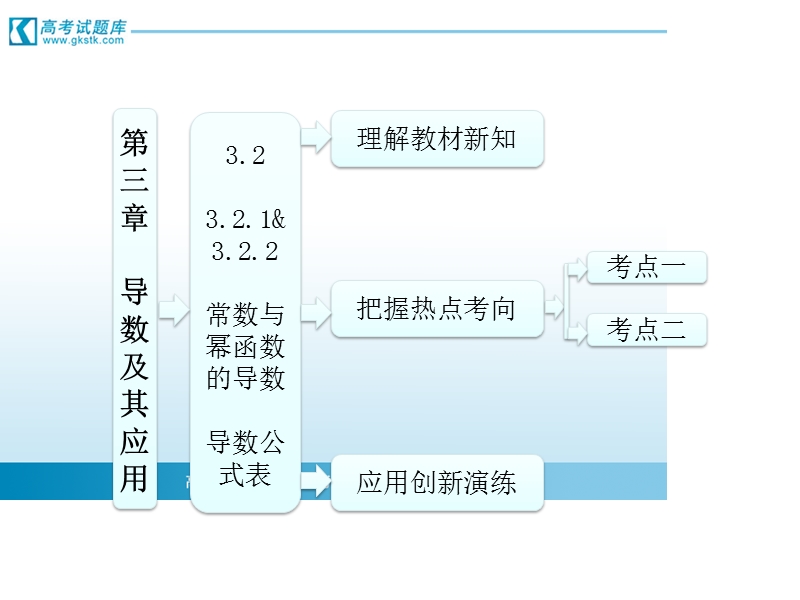 三维设计高二数学人教b版选修1-1课件：3.2.1 3.2.2 常数与幂函数的导数 导数公式表.ppt_第1页