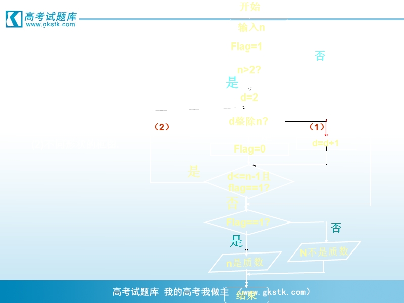 《流程图》课件1（新人教a版选修1-2）.ppt_第3页