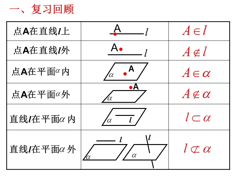 【数学】1.2《点、线、面之间的位置关系--平面的基本性质2》课件（苏教版必修2）.ppt_第2页