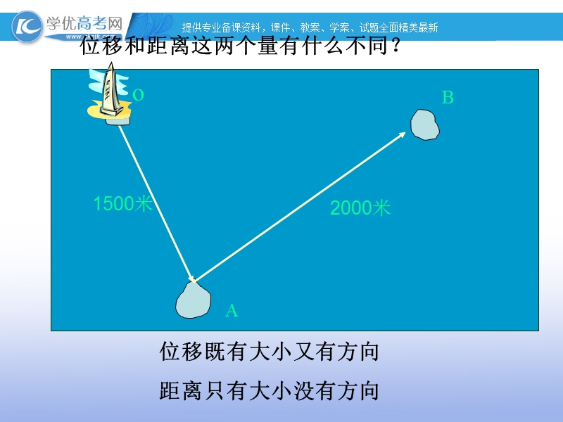 高一数学人教b版必修4课件：2.1.1 向量的概念1.ppt_第3页