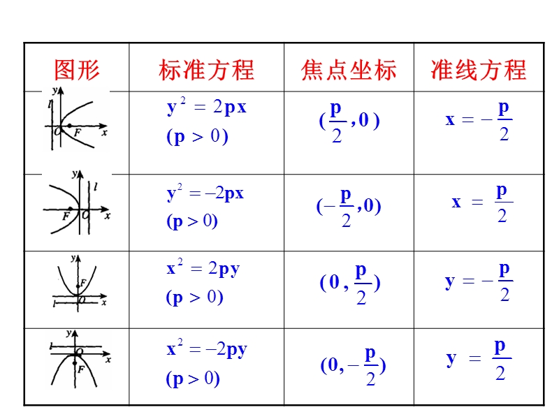 高中数学新课标人教a版选修2-1：2.4.2  抛物线的简单几何性质 第1课时 抛物线的简单几何性质 课件（共25张ppt）.ppt_第3页