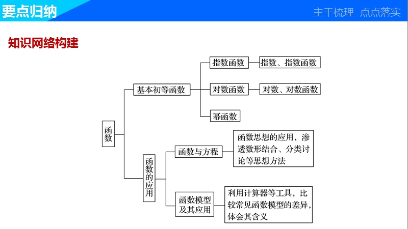 【学案导学与随堂笔记】高中数学（苏教版必修1）课件：第2、3章 指数函数、对数函数和幂函数  章末复习课.ppt_第3页