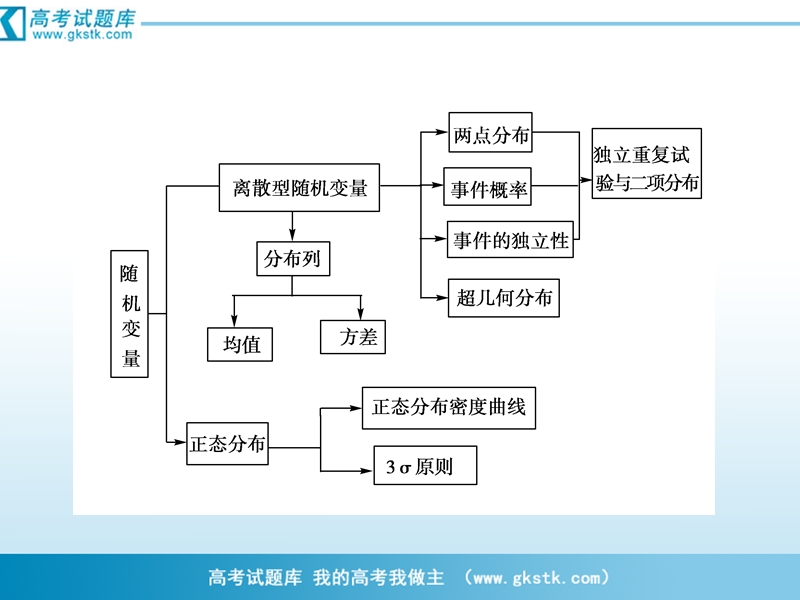 数学：数学：第2章章末归纳总结课件（人教a版选修2-3）.ppt_第3页