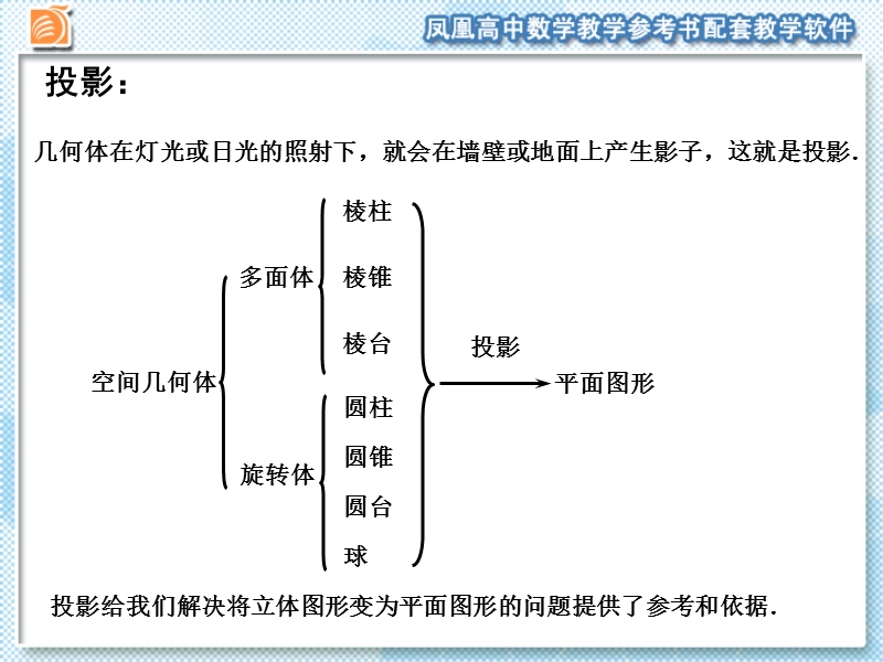 江苏省宿迁市马陵中学苏教版高一数学必修二课件：1.1.3  中心投影和平行投影.ppt_第3页