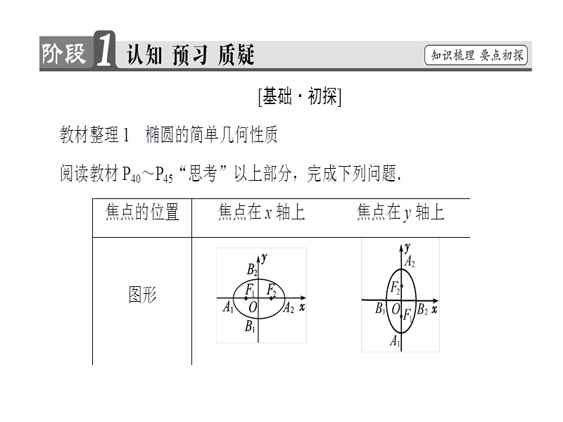 高中数学人教a版选修2-1课件：2.2.2.1 椭圆的简单几何性质 .ppt_第3页