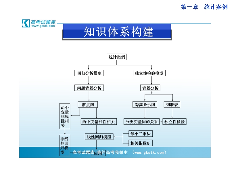 数学：第一章统计案例本章优化总结 课件（人教a版选修1-2）.ppt_第2页