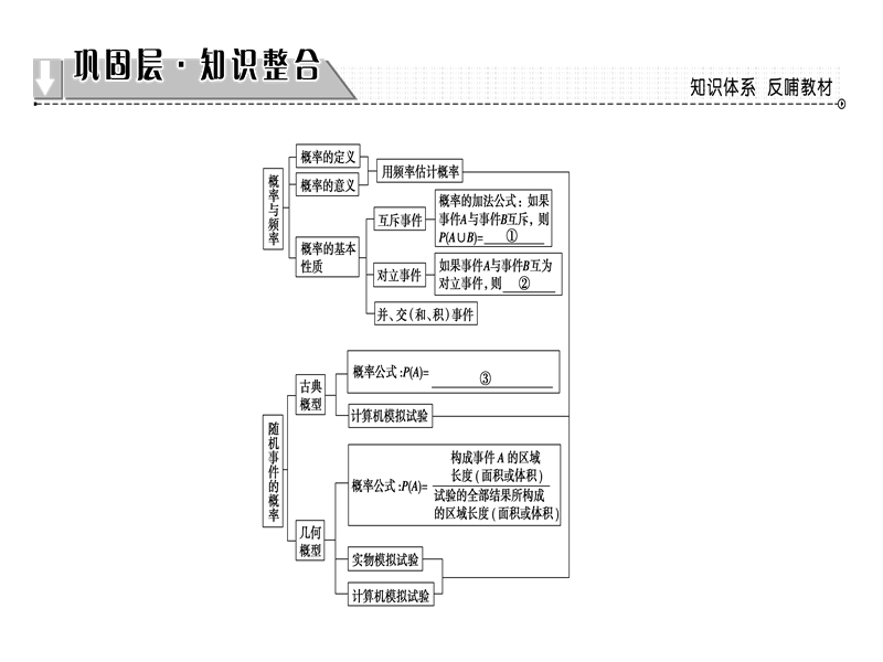 高中数学人教b版必修3课件：第3章 章末分层突破.ppt_第2页