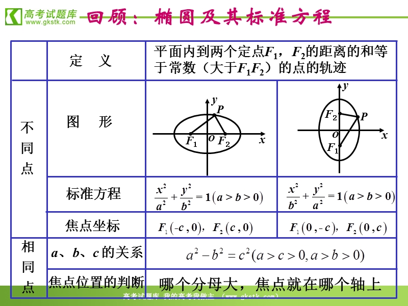 数学：2.3.1《双曲线及其标准方程一》课件（新人教a版选修2-1）.ppt_第2页