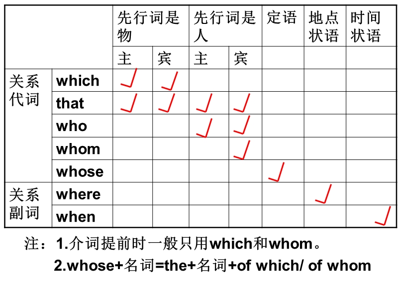 unit 4 sharing（gramma 定语从句复习课件（新人教版选修7）.ppt_第3页