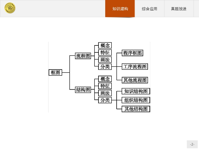 测控指导高中数学人教a版选修1-2课件：本章整合4.ppt_第2页