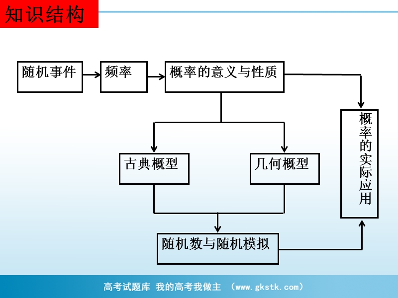 数学：第三章《概率》课件（1）（新人教b版必修3）.ppt_第3页