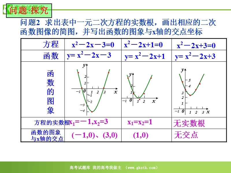 数学：2.4.1《函数的零点》课件（新人教b版必修1）.ppt_第3页