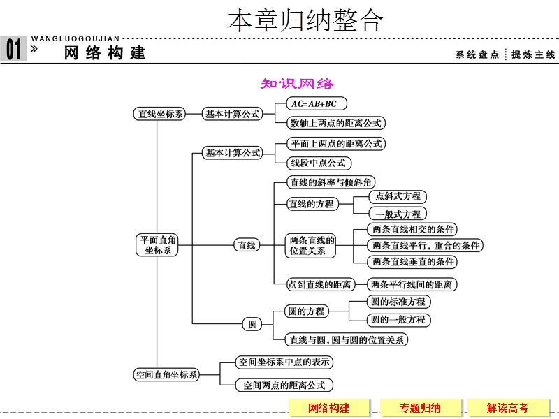 创新设计高中数学人教b版必修2配套课件：归纳整合2.ppt_第1页