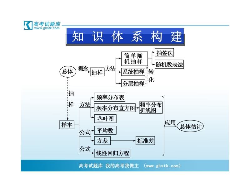 数学：第2章统计本章优化总结课件（苏教版必修3）.ppt_第2页