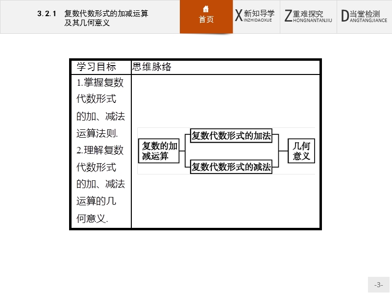 【测控设计】高二数学人教a版选修1-2课件：3.2.1 复数代数形式的加减运算及其几何意义.ppt_第3页