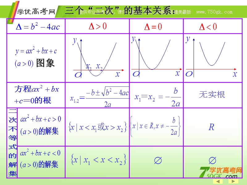 云南省昭通市实验中学高二数学《三个“二次”及关系》课件.ppt_第3页