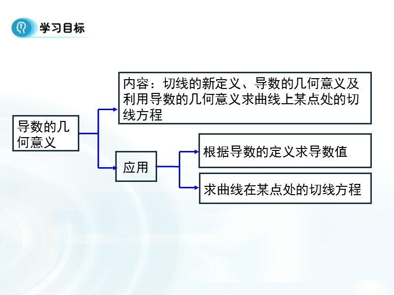 【多彩课堂】人教a版高中数学选修2-2：1.1.3《导数的几何意义》.ppt_第2页