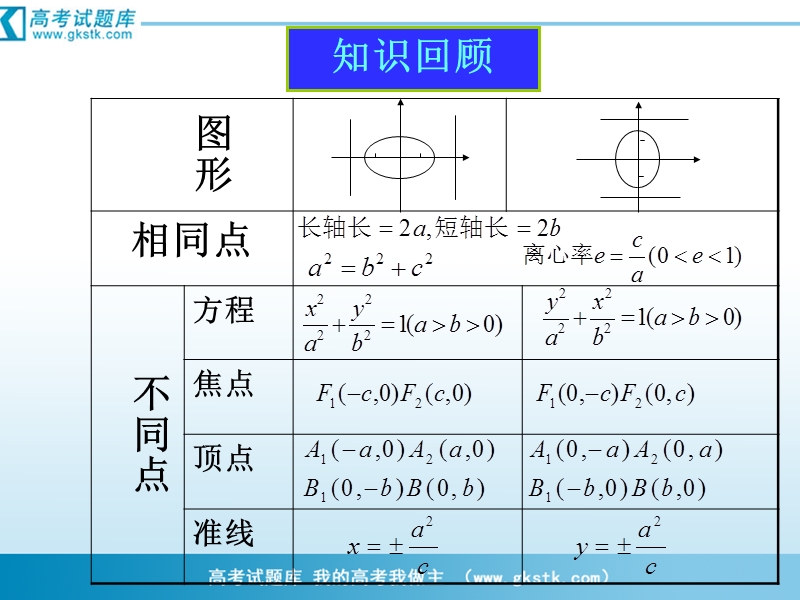 数学：2.1.2《椭圆的几何性质》课件（新人教b版选修1-1）.ppt_第3页