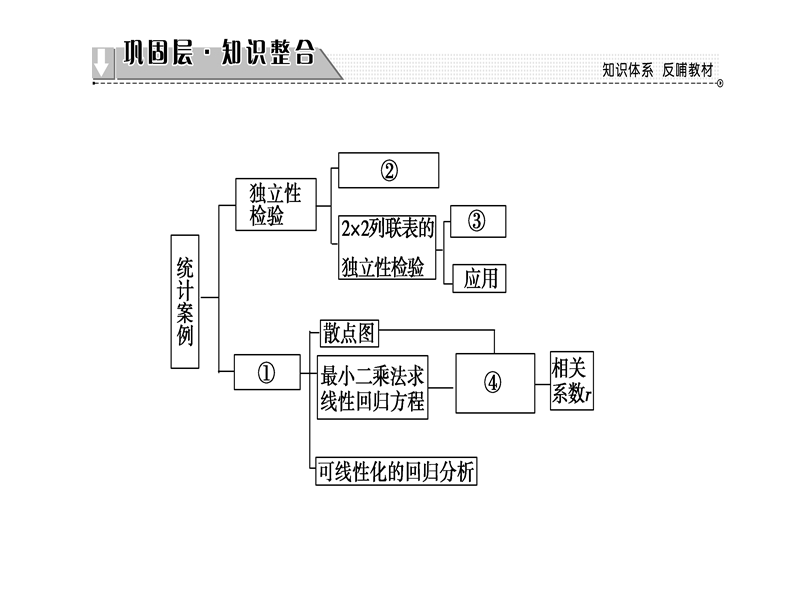 高中数学人教b版选修2-3课件：第3章-章末分层突破 .ppt_第2页