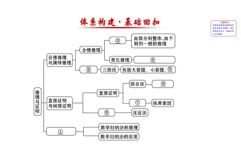 【课时讲练通】人教a版高中数学选修2-2课件：第2章 推理与证明 阶段复习课 .ppt_第2页