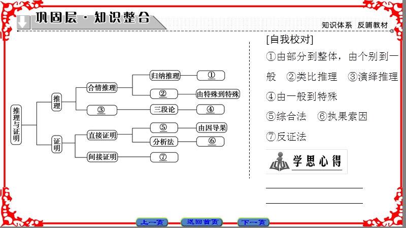 【课堂新坐标】高中数学人教a版（课件）选修1-2 第二章 推理与证明 章末分层突破 .ppt_第2页