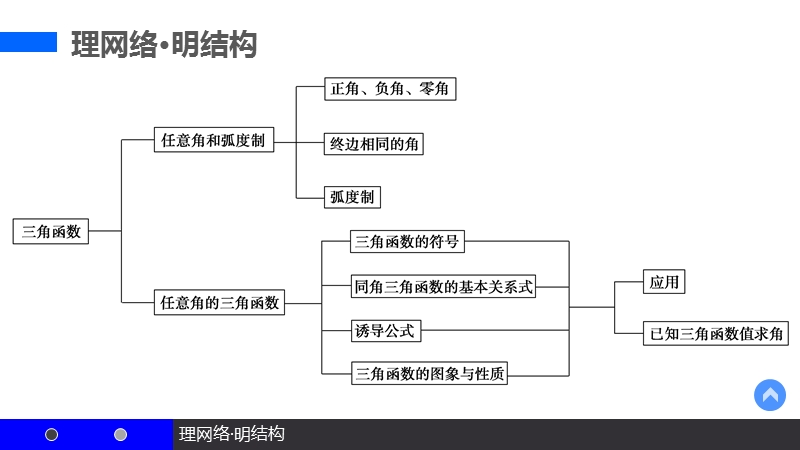 【新步步高】高二数学人教b版必修4课件：第一章 基本初等函数（ⅱ）.ppt_第3页