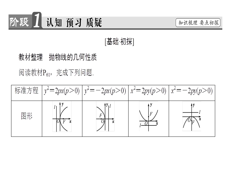 高中数学人教b版选修2-1课件：2.4.2 抛物线的几何性质 .ppt_第3页