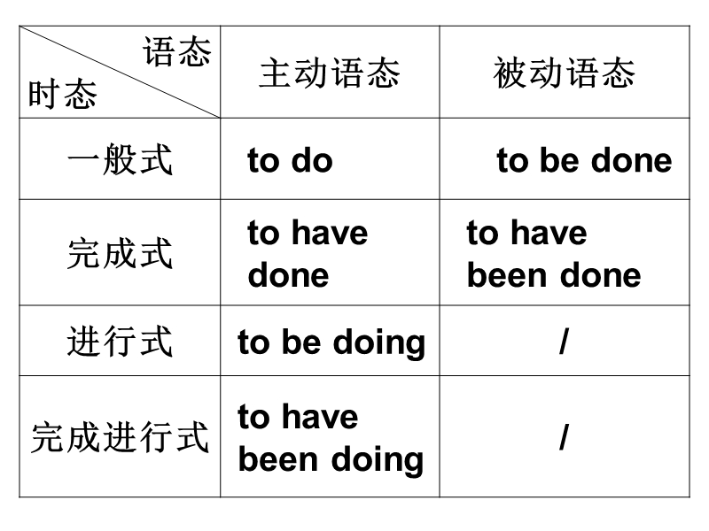 unit 2 robots（grammar 不定式）课件（新人教版选修7）.ppt_第3页