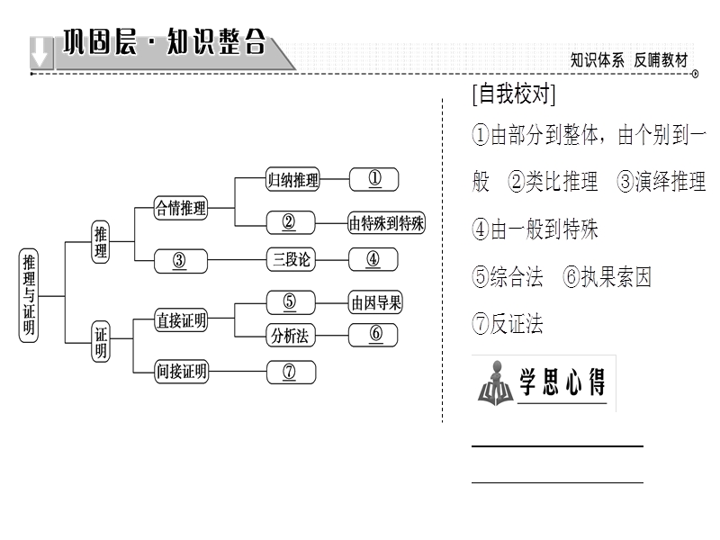 高中数学人教a版选修1-2课件：第2章-章末分层突破 .ppt_第2页