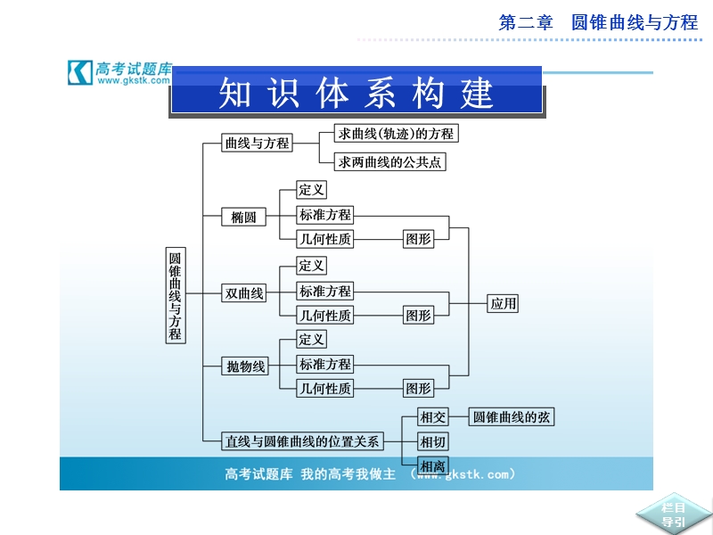 数学：第二章圆锥曲线与方程优化总结 课件（人教a版选修2-1）.ppt_第2页