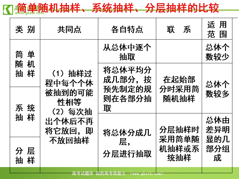 数学：2.1.3《分层抽样》课件（新人教b版必修3）.ppt_第3页