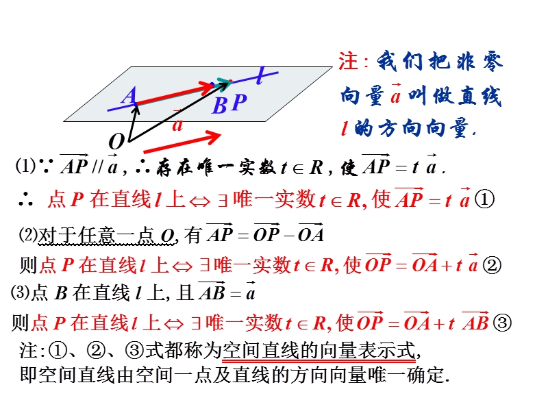 河北沙河市高二数学课件：共线向量与共面向量.ppt_第3页