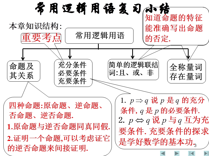 山东地区高中数学人教版选修2-1课件《常用逻辑用语综合》.ppt_第3页