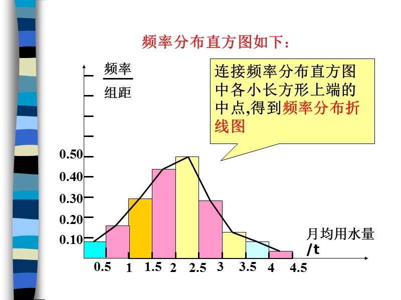 数学：2.2.1《用样本的频率分布估计总体分布》课件（4）（新人教a版必修3）.ppt_第3页