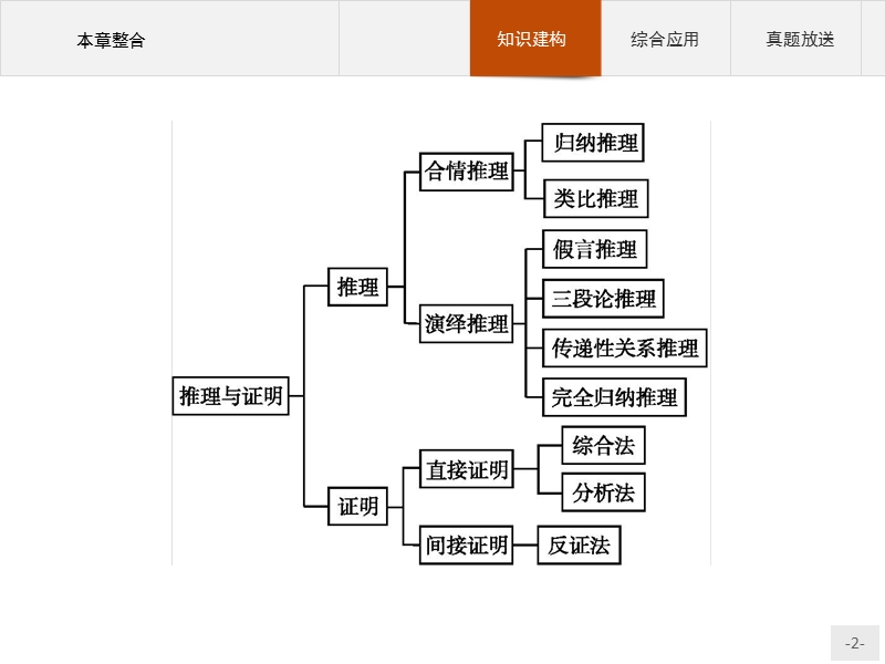 【测控指导】高中数学人教b版选修1-2课件：第二章 推理与证明 本章整合.ppt_第2页