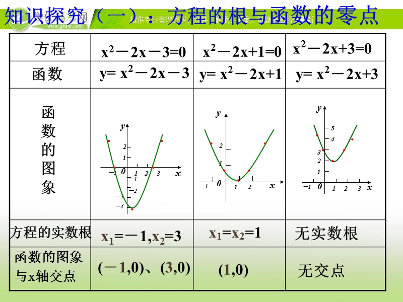 吉林松原扶余县高一数学课件：方程的根与函数的零点1.ppt_第3页